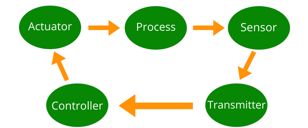 Control Loops Open vs. Closed